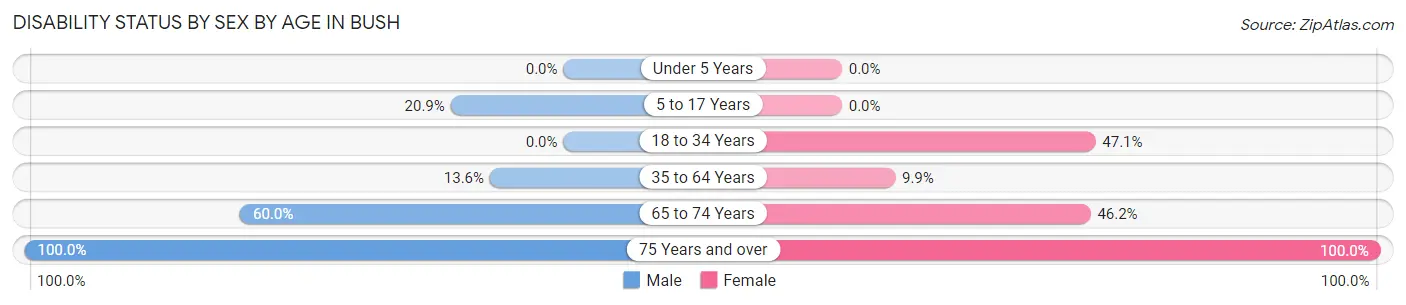 Disability Status by Sex by Age in Bush