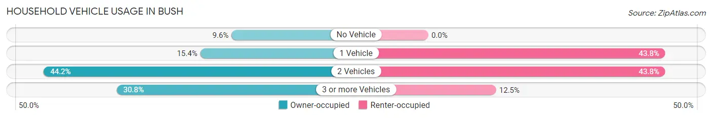 Household Vehicle Usage in Bush
