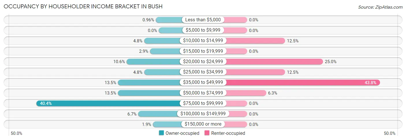 Occupancy by Householder Income Bracket in Bush