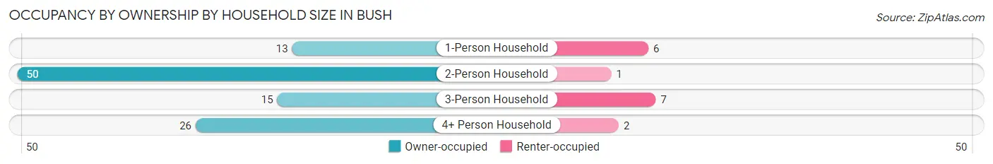 Occupancy by Ownership by Household Size in Bush