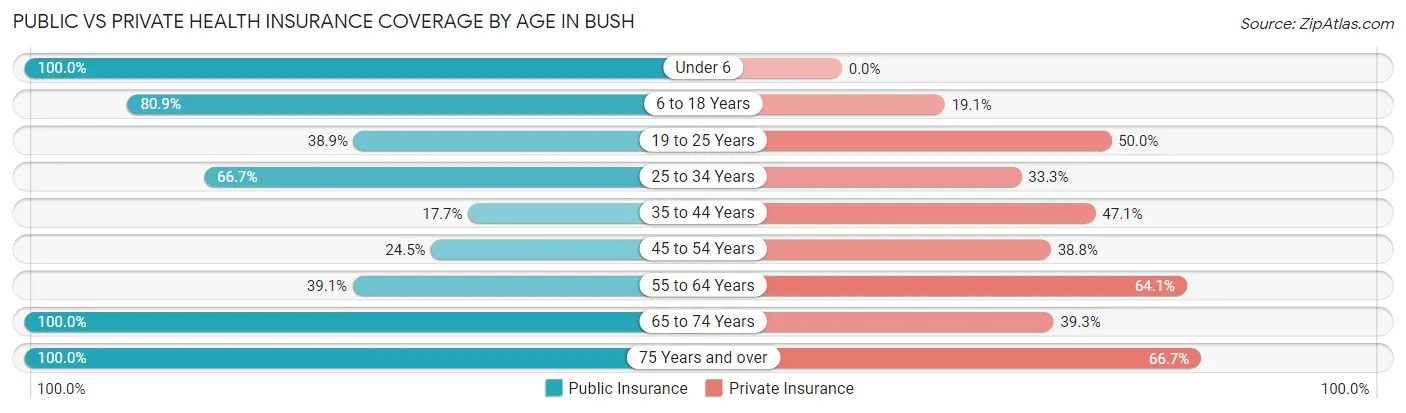 Public vs Private Health Insurance Coverage by Age in Bush