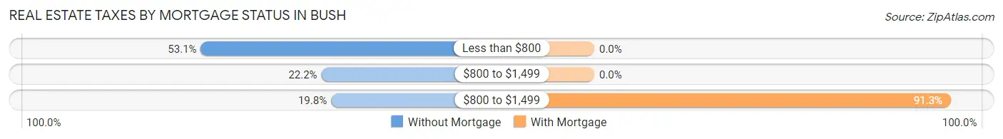 Real Estate Taxes by Mortgage Status in Bush