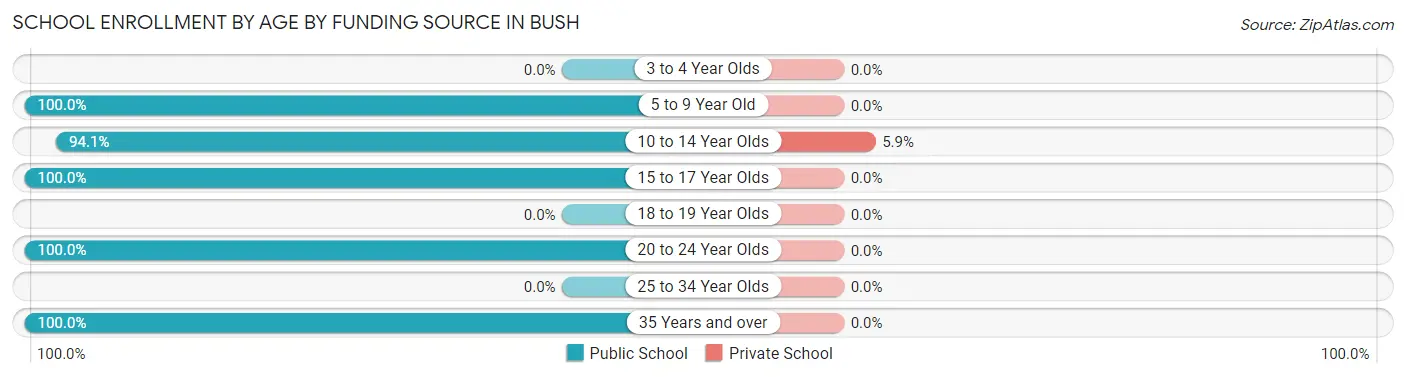 School Enrollment by Age by Funding Source in Bush