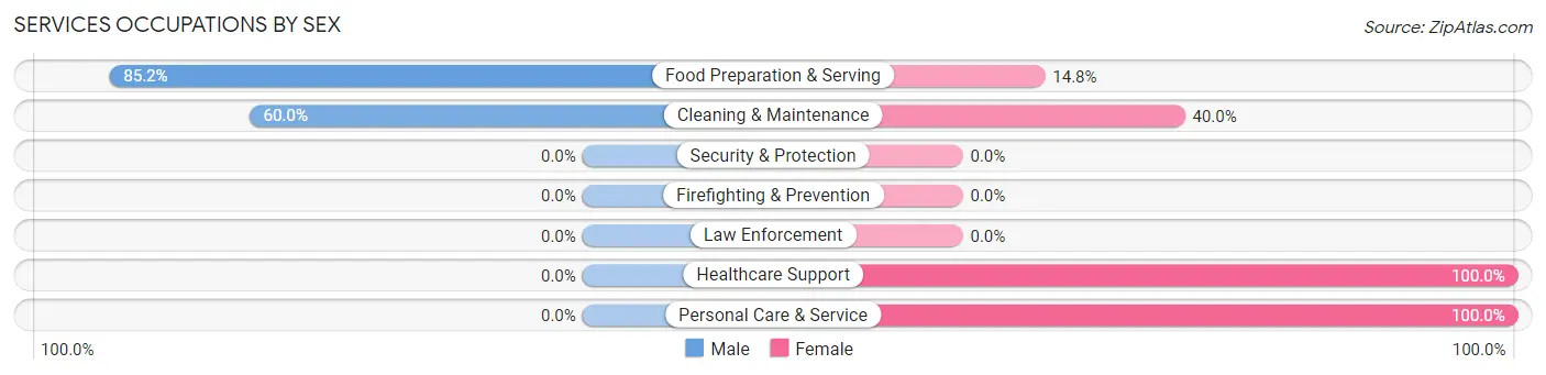 Services Occupations by Sex in Bush