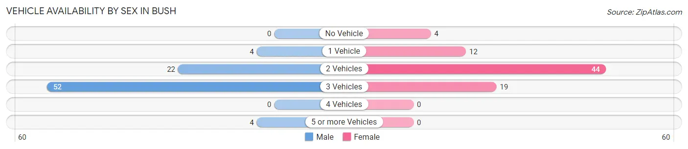 Vehicle Availability by Sex in Bush
