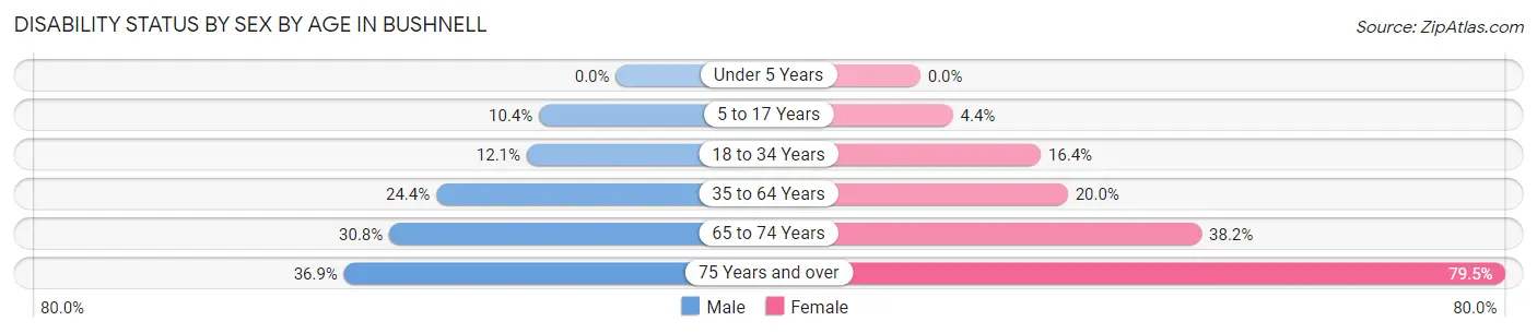 Disability Status by Sex by Age in Bushnell