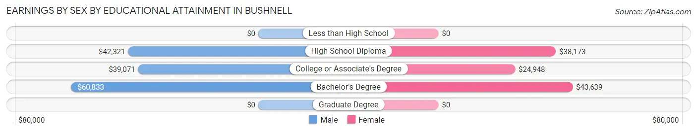 Earnings by Sex by Educational Attainment in Bushnell
