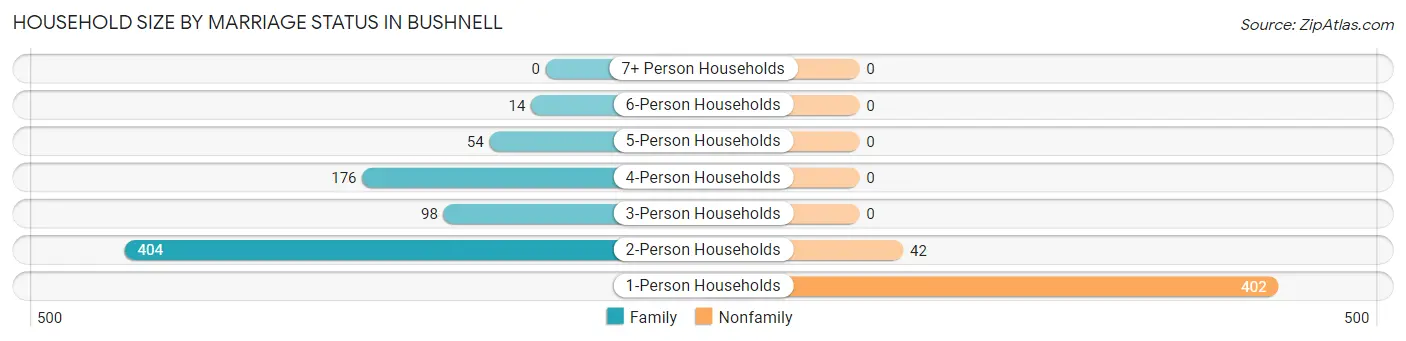 Household Size by Marriage Status in Bushnell