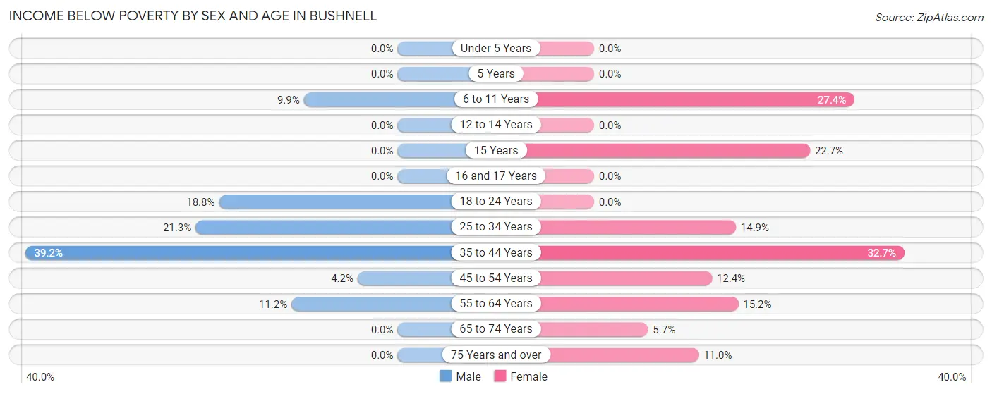Income Below Poverty by Sex and Age in Bushnell