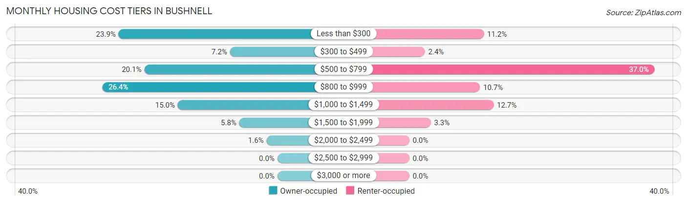Monthly Housing Cost Tiers in Bushnell