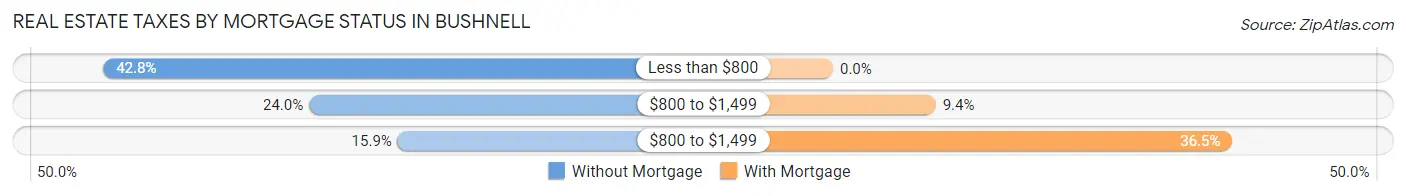 Real Estate Taxes by Mortgage Status in Bushnell