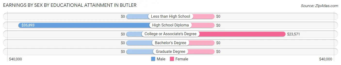 Earnings by Sex by Educational Attainment in Butler
