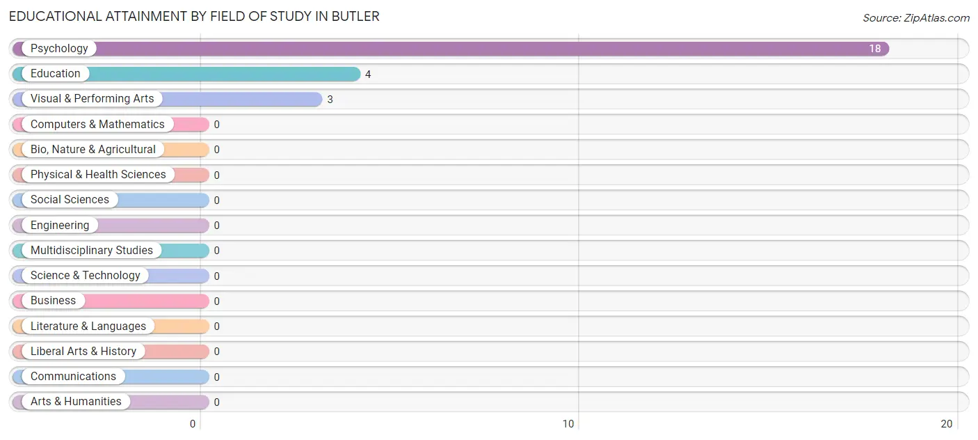 Educational Attainment by Field of Study in Butler