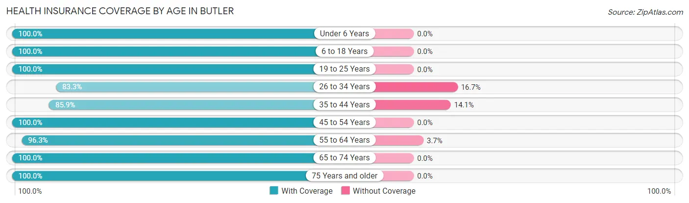 Health Insurance Coverage by Age in Butler