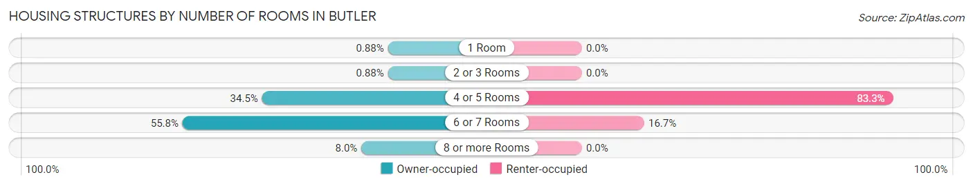 Housing Structures by Number of Rooms in Butler