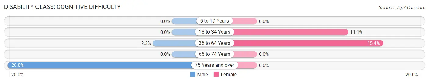 Disability in Cabery: <span>Cognitive Difficulty</span>