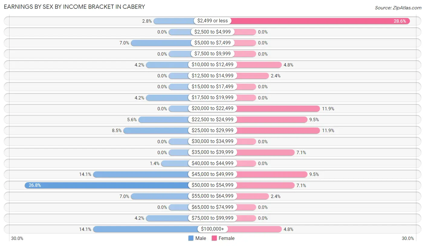 Earnings by Sex by Income Bracket in Cabery