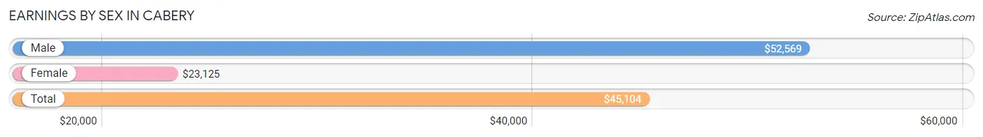 Earnings by Sex in Cabery