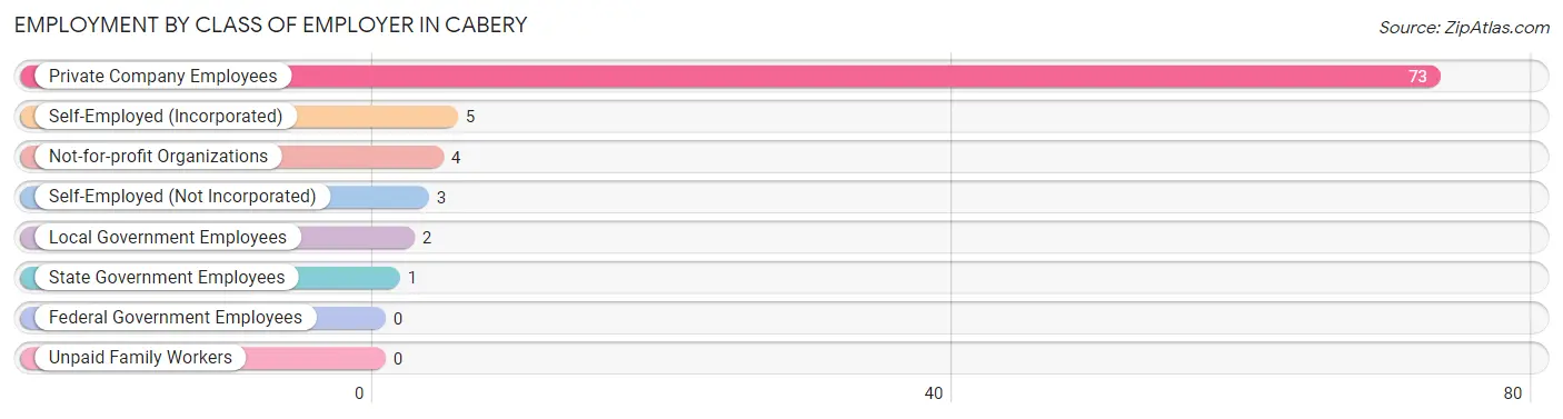 Employment by Class of Employer in Cabery