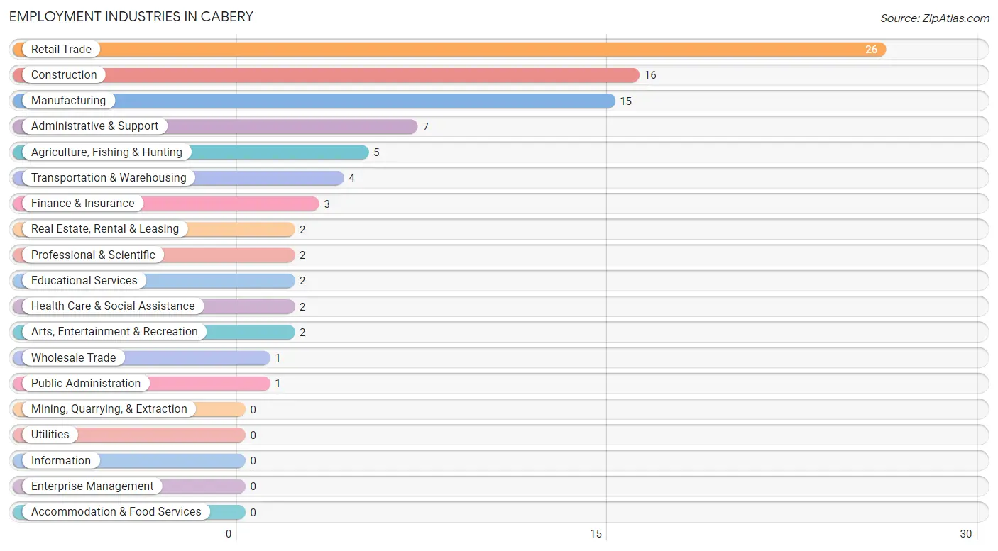 Employment Industries in Cabery