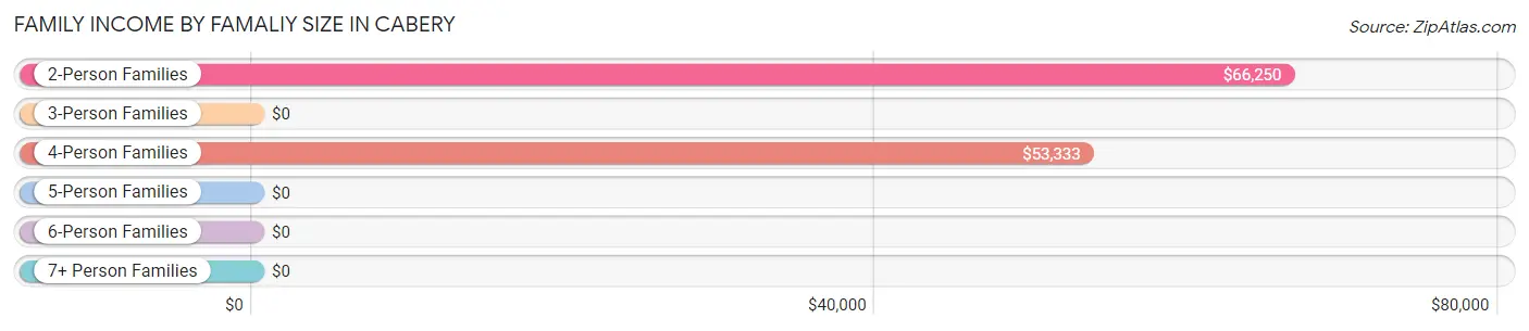 Family Income by Famaliy Size in Cabery