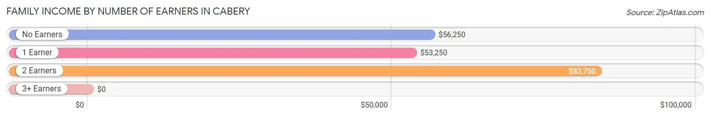 Family Income by Number of Earners in Cabery