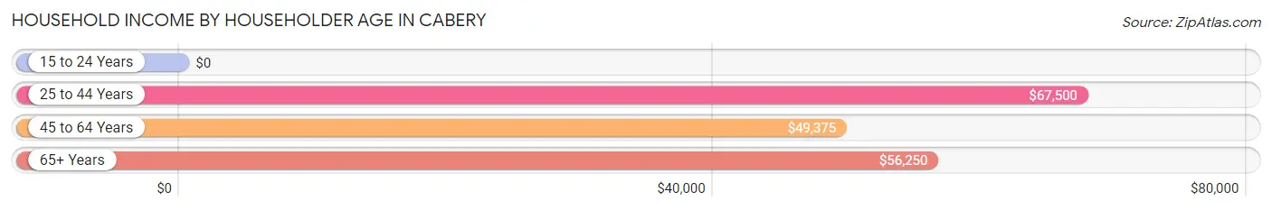 Household Income by Householder Age in Cabery