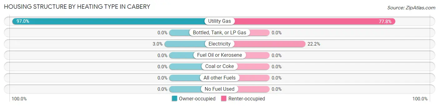 Housing Structure by Heating Type in Cabery