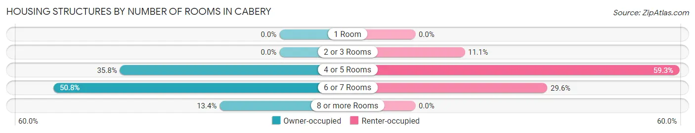 Housing Structures by Number of Rooms in Cabery