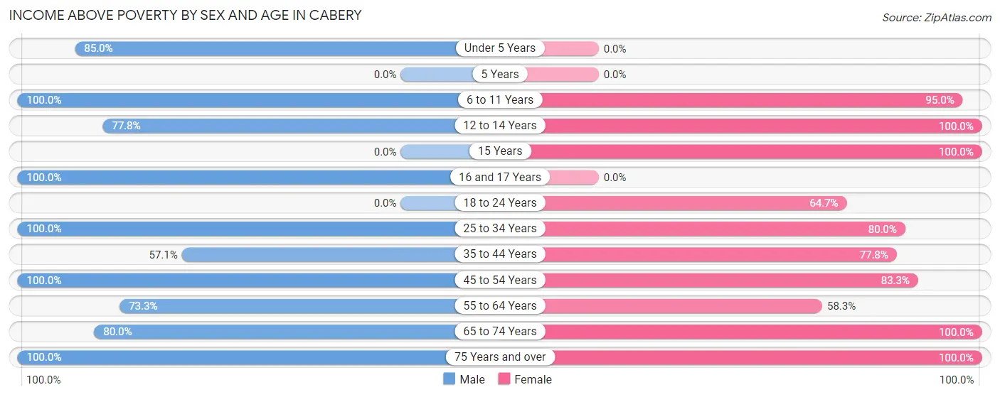 Income Above Poverty by Sex and Age in Cabery