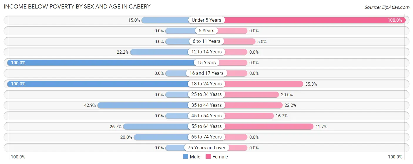 Income Below Poverty by Sex and Age in Cabery