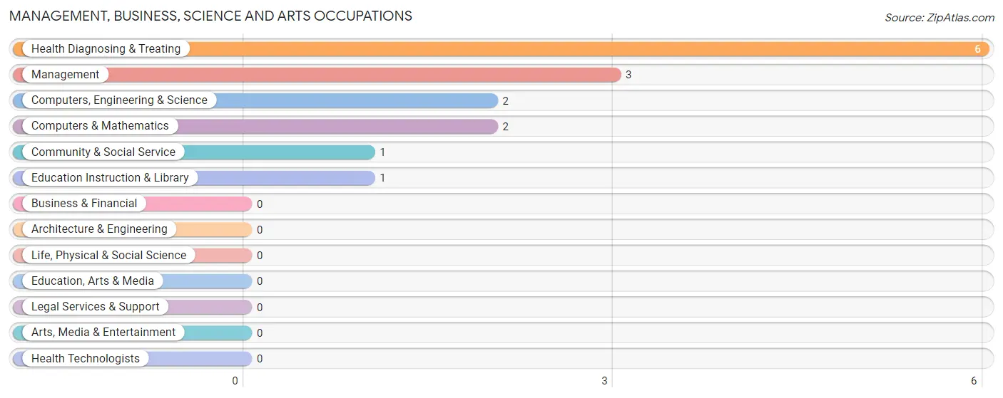 Management, Business, Science and Arts Occupations in Cabery