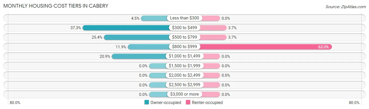 Monthly Housing Cost Tiers in Cabery