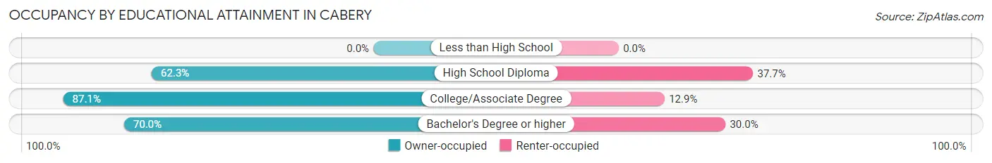 Occupancy by Educational Attainment in Cabery