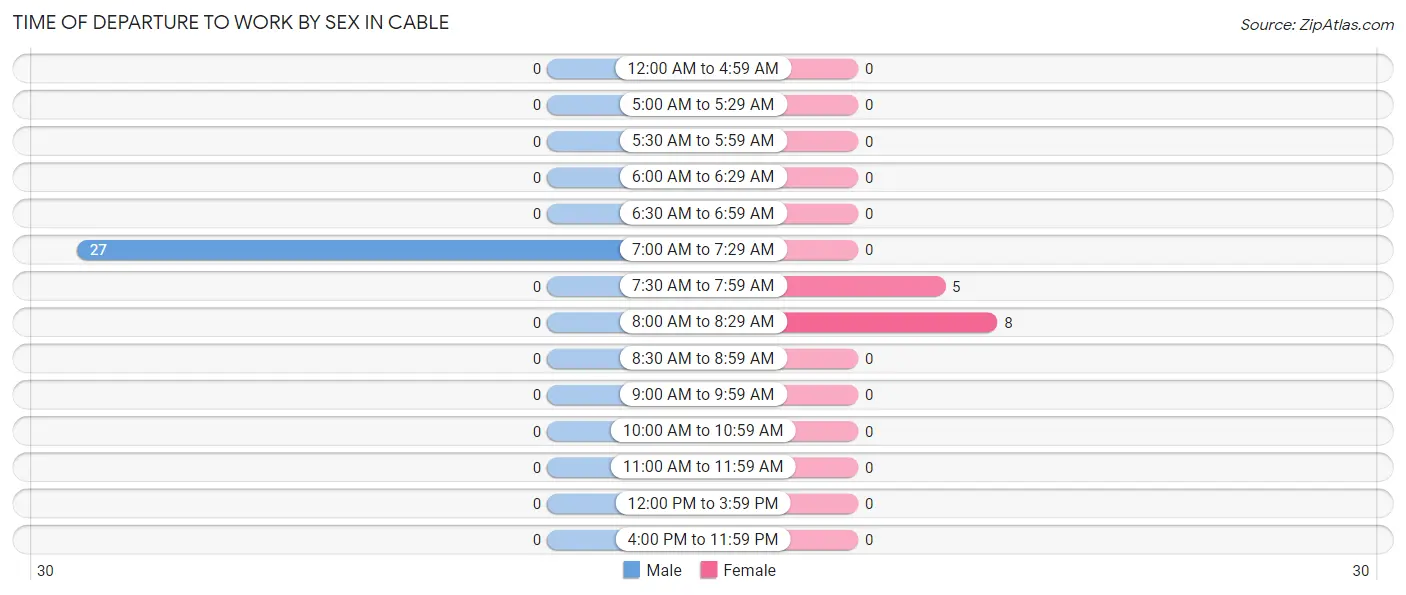 Time of Departure to Work by Sex in Cable