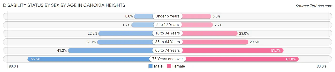 Disability Status by Sex by Age in Cahokia Heights