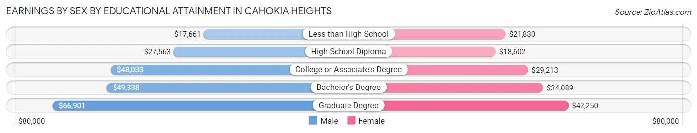 Earnings by Sex by Educational Attainment in Cahokia Heights