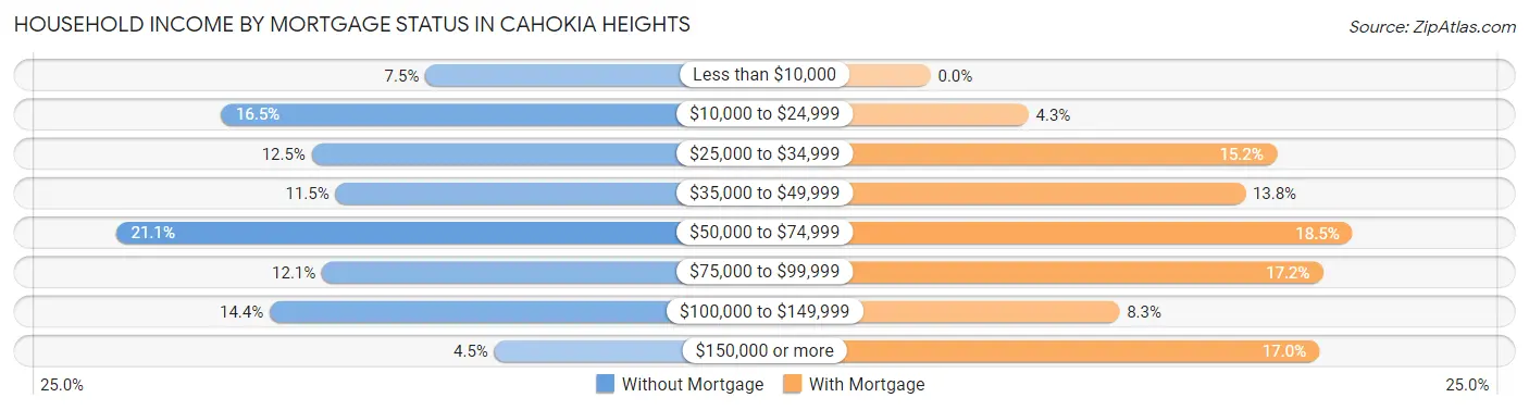 Household Income by Mortgage Status in Cahokia Heights
