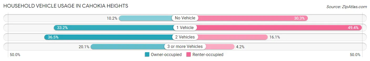 Household Vehicle Usage in Cahokia Heights