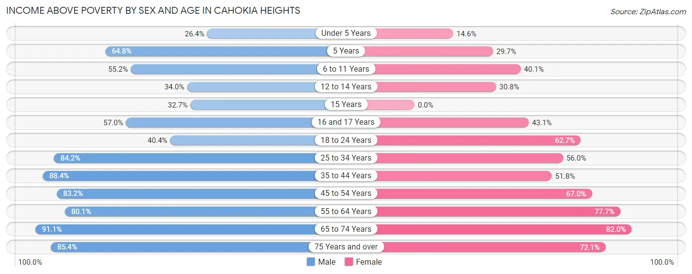 Income Above Poverty by Sex and Age in Cahokia Heights