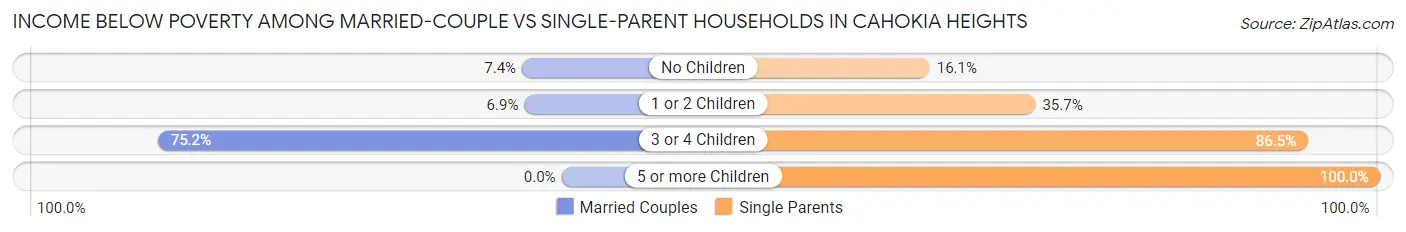 Income Below Poverty Among Married-Couple vs Single-Parent Households in Cahokia Heights