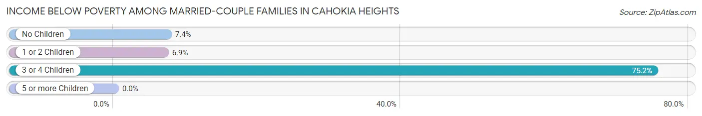 Income Below Poverty Among Married-Couple Families in Cahokia Heights