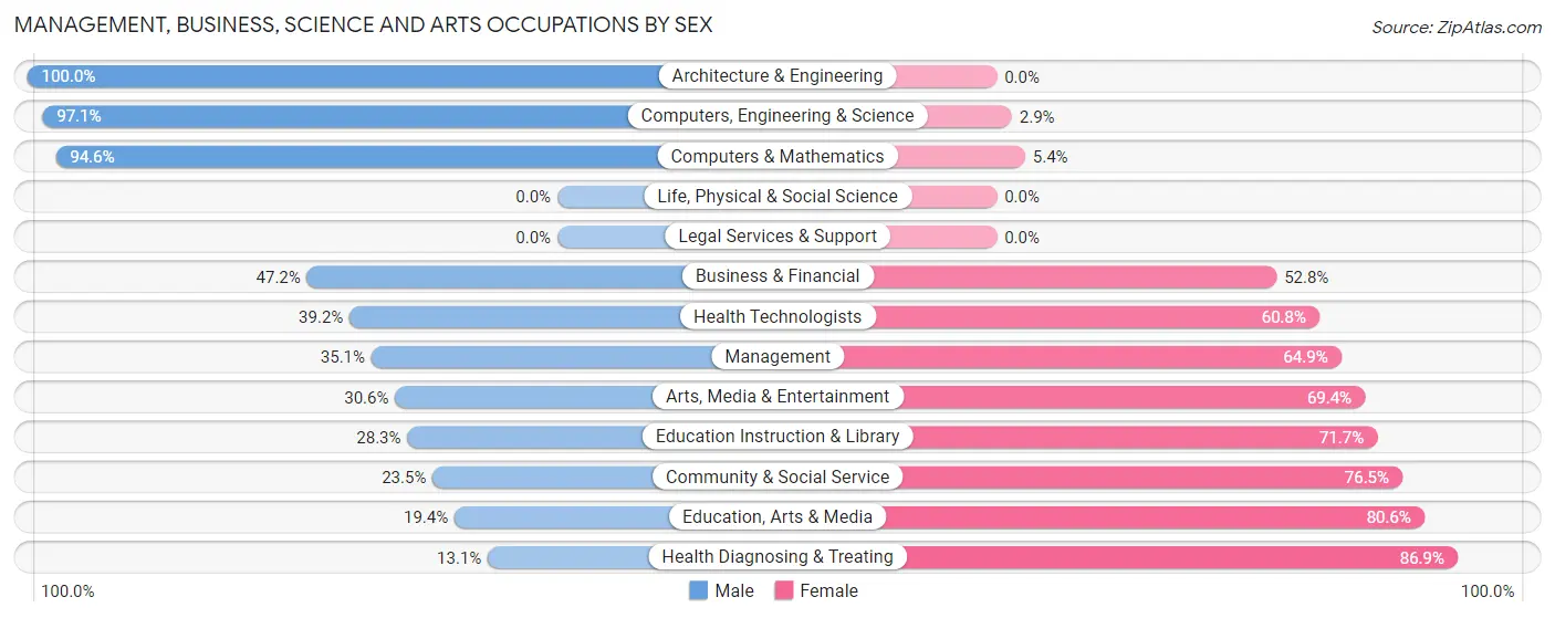 Management, Business, Science and Arts Occupations by Sex in Cahokia Heights