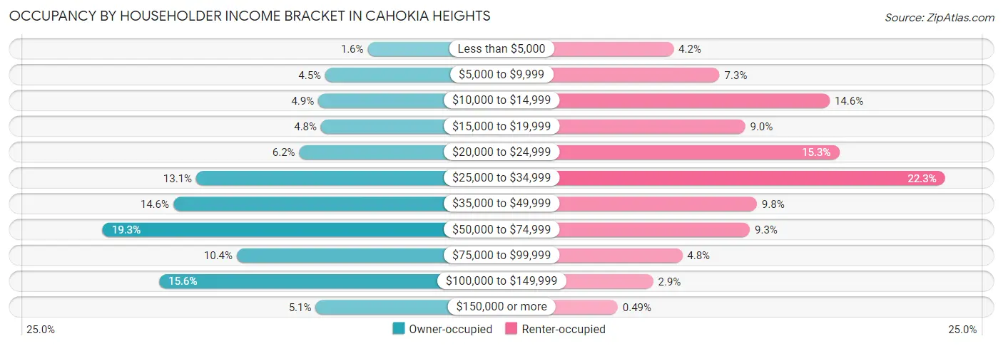 Occupancy by Householder Income Bracket in Cahokia Heights