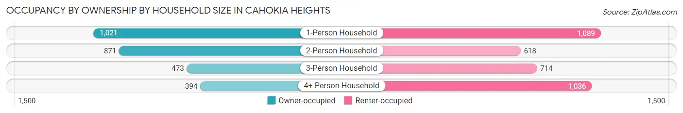 Occupancy by Ownership by Household Size in Cahokia Heights