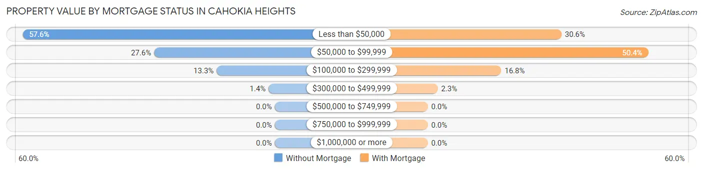 Property Value by Mortgage Status in Cahokia Heights