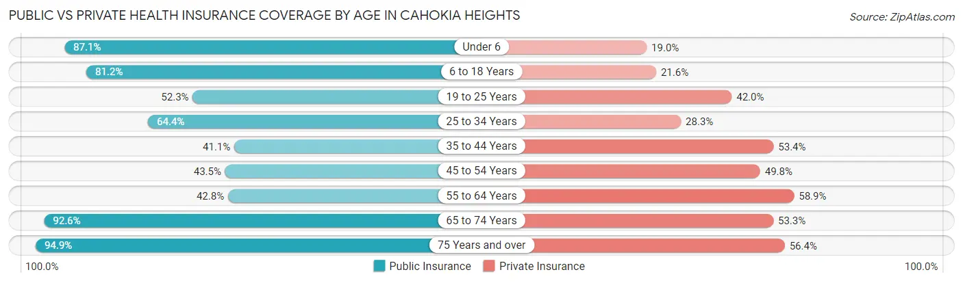 Public vs Private Health Insurance Coverage by Age in Cahokia Heights