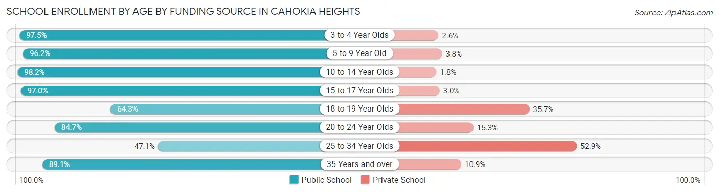 School Enrollment by Age by Funding Source in Cahokia Heights