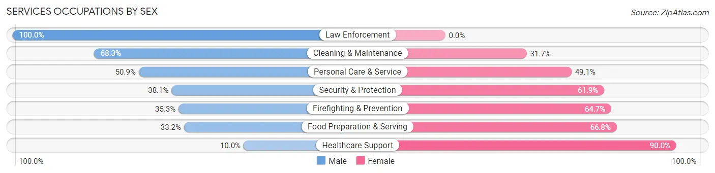Services Occupations by Sex in Cahokia Heights