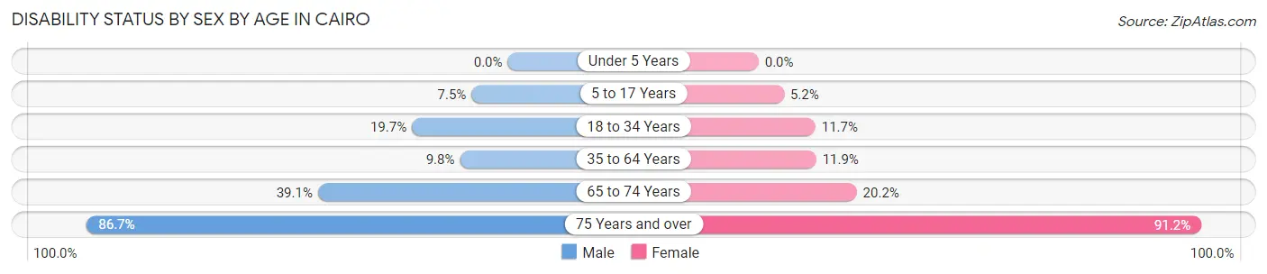 Disability Status by Sex by Age in Cairo